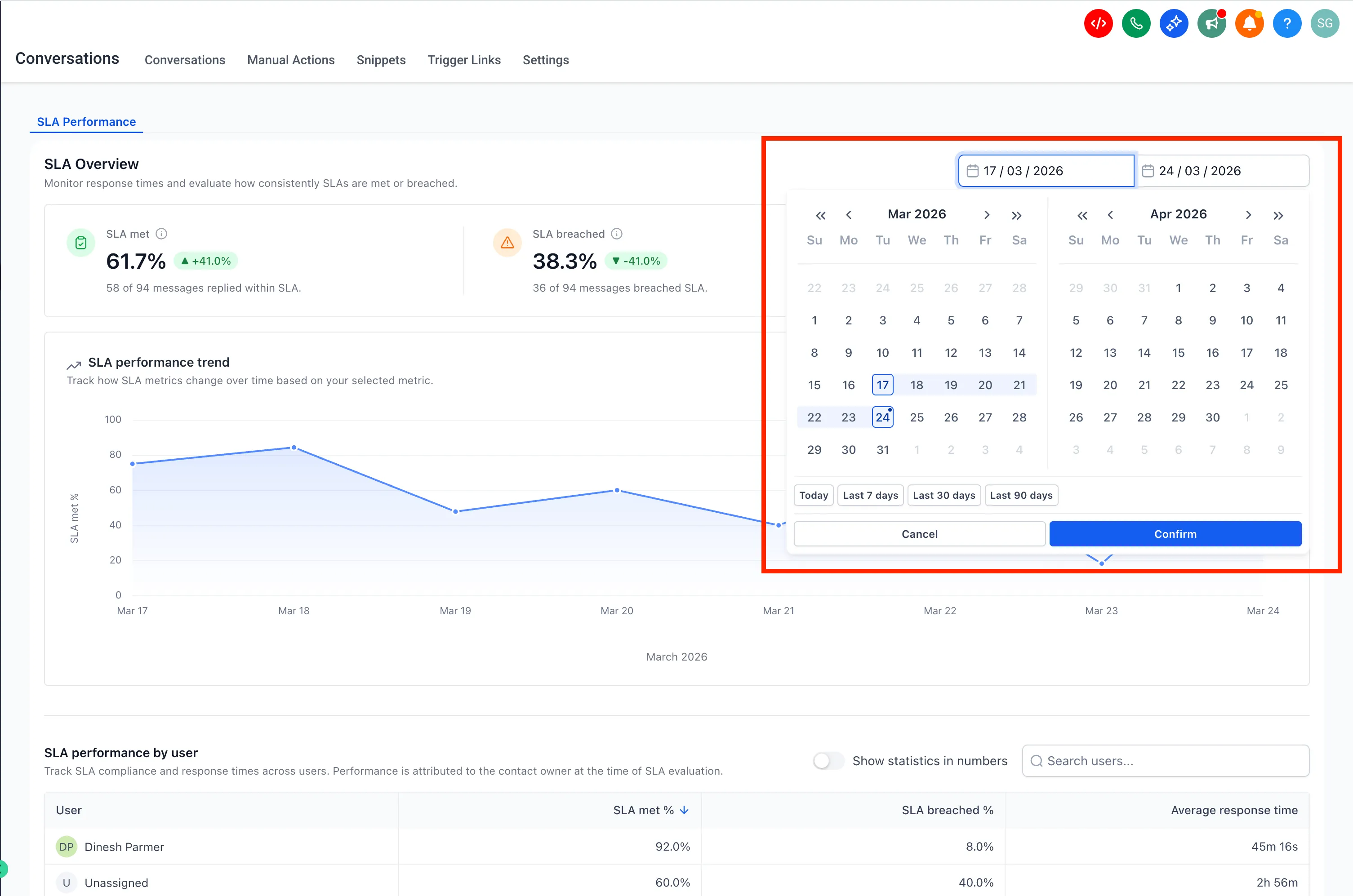 SLA Performance Dashboard overview