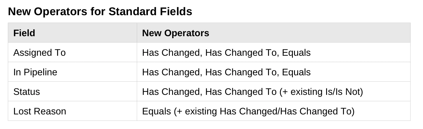 Has Changed operator on standard opportunity fields in SMBcrm Workflows