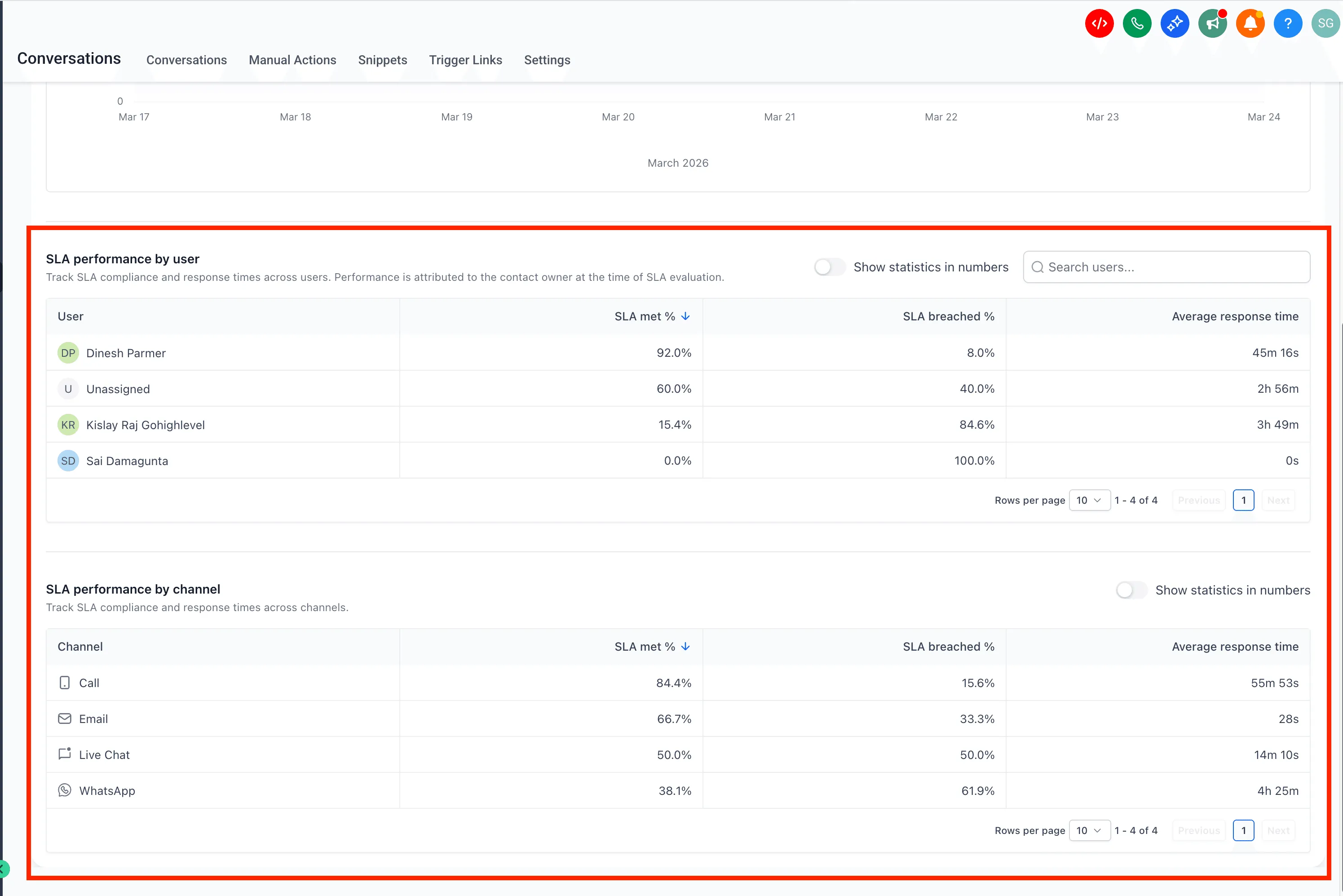 SLA Performance user and channel reports