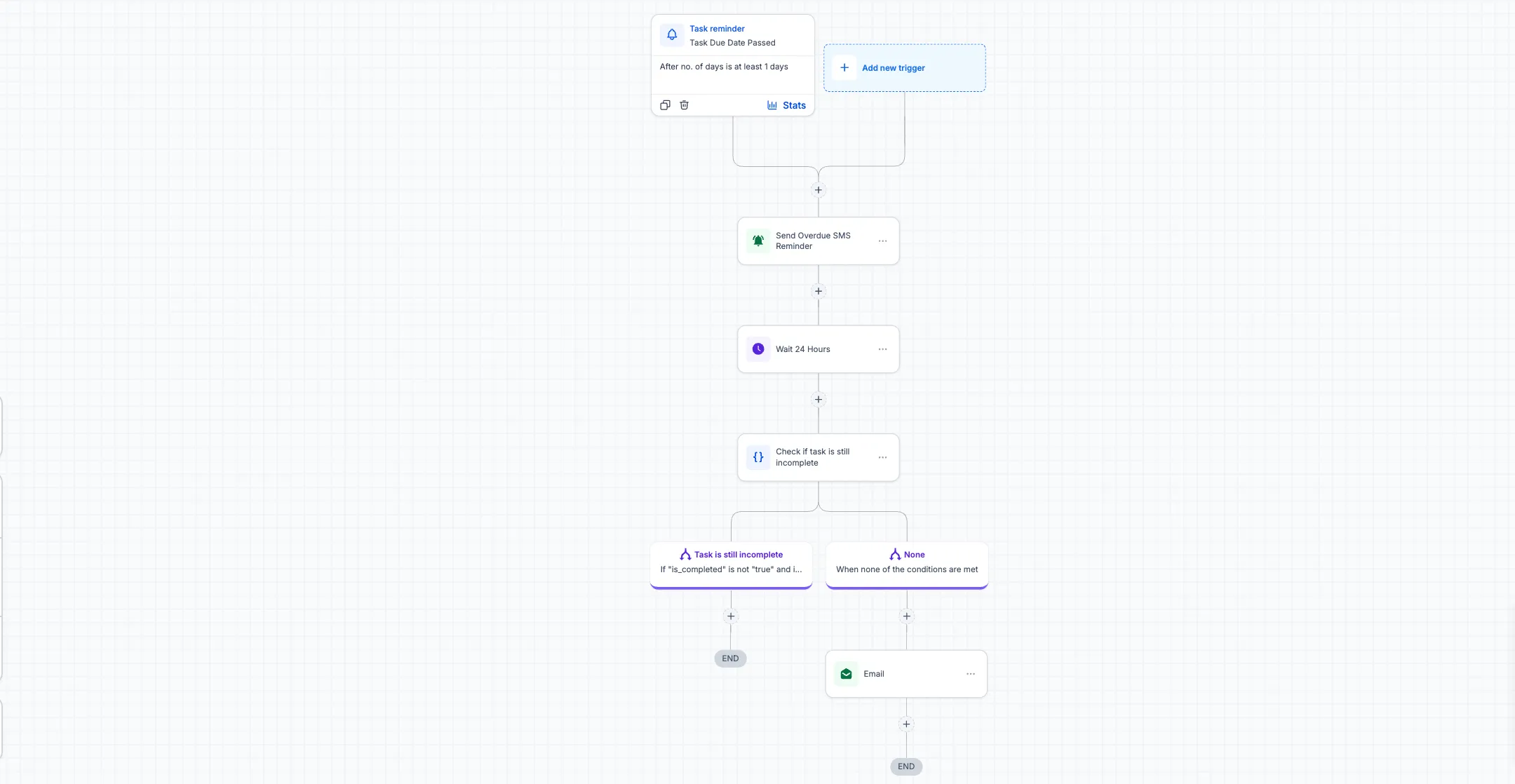 Task Overdue Escalation - Workflow